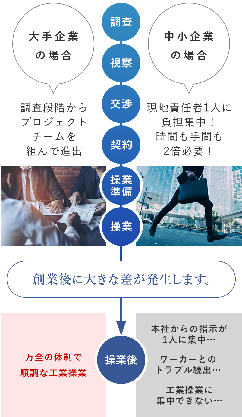 大手と中小企業の海外展開体制の相違点。特に創業後の大きな差が発生します。