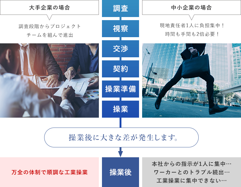 大手と中小企業の海外展開体制の相違点。特に創業後の大きな差が発生します。