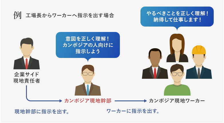 工場長からワーカーへ指示を出す場合