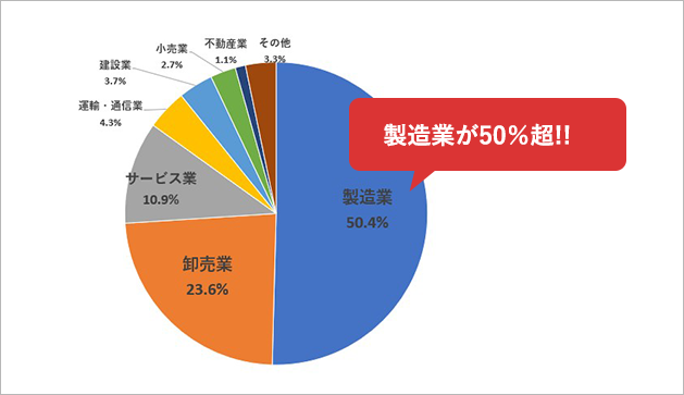 業種別インドネシア進出企業　2,021社