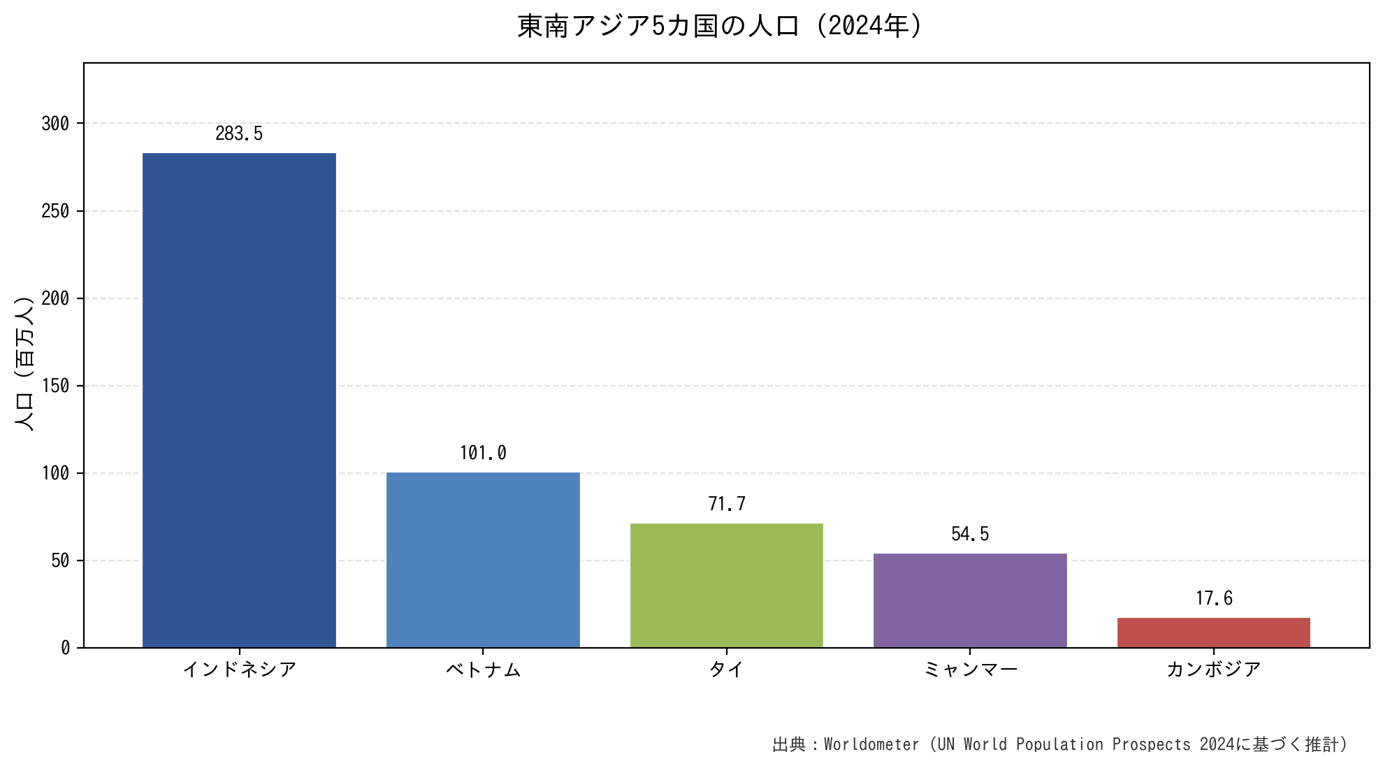 ASEAN最大の消費マーケット