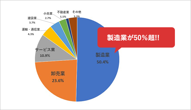 進出前のサポート