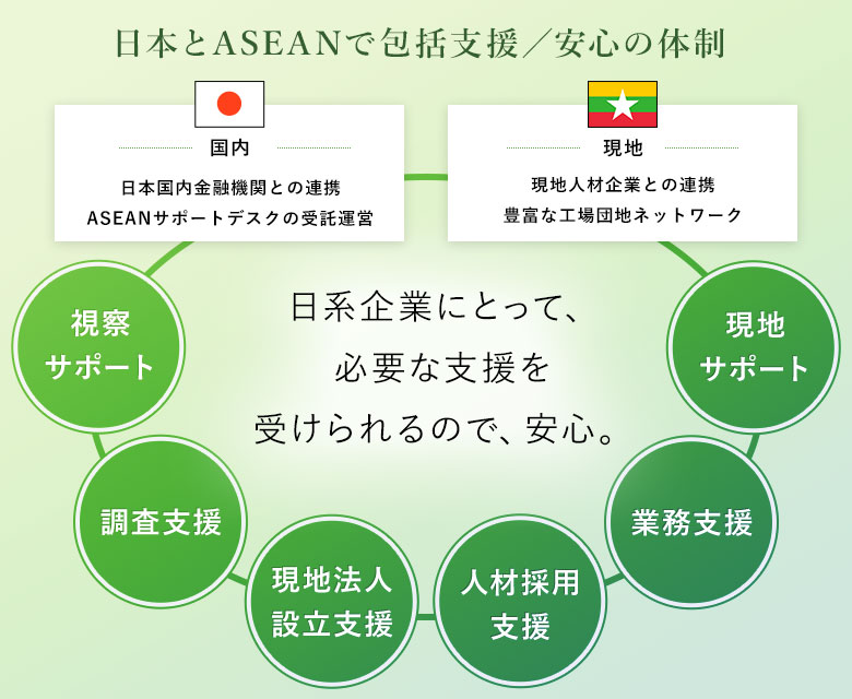 日本とASEANで包括支援／安心の体制