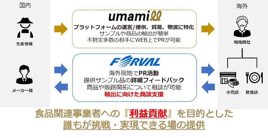 食品関連事業者への利益貢献を目的とした誰もが挑戦・実現できる場の提供