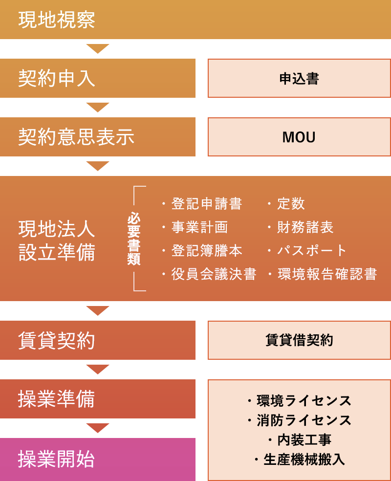 「現地視察」→「契約申入」→「契約意思表示」→「現地視察」→「賃貸契約」→「入居準備」→「入居」