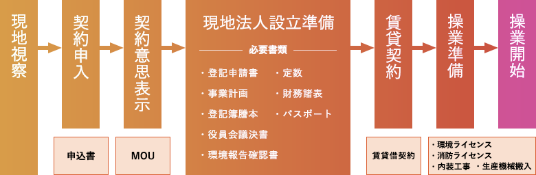 「現地視察」→「契約申入」→「契約意思表示」→「現地視察」→「賃貸契約」→「入居準備」→「入居」